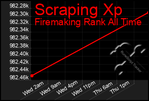 Total Graph of Scraping Xp