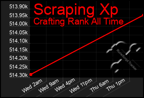 Total Graph of Scraping Xp