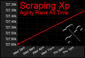Total Graph of Scraping Xp