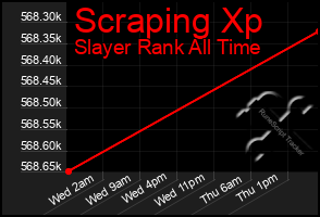 Total Graph of Scraping Xp