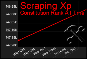 Total Graph of Scraping Xp