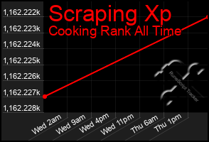 Total Graph of Scraping Xp