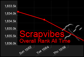 Total Graph of Scrapvibes