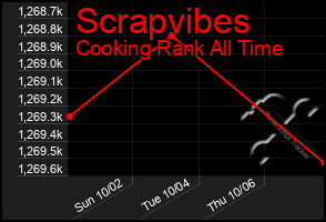 Total Graph of Scrapvibes