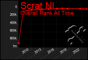 Total Graph of Scrat Nl