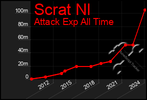 Total Graph of Scrat Nl