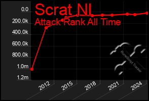 Total Graph of Scrat Nl