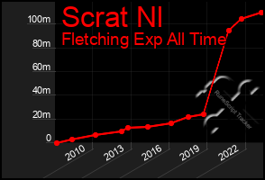 Total Graph of Scrat Nl