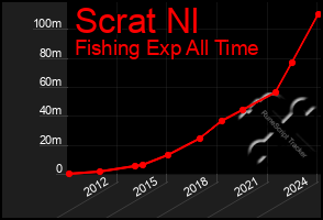 Total Graph of Scrat Nl