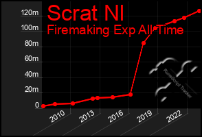 Total Graph of Scrat Nl