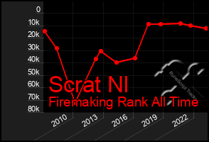 Total Graph of Scrat Nl