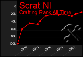 Total Graph of Scrat Nl