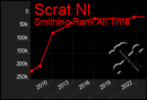 Total Graph of Scrat Nl