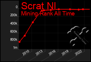 Total Graph of Scrat Nl