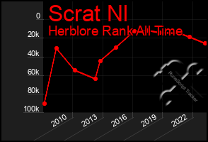 Total Graph of Scrat Nl