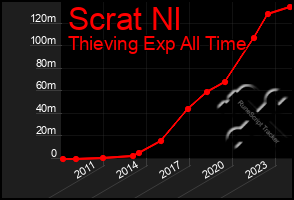 Total Graph of Scrat Nl