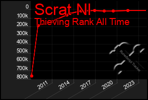 Total Graph of Scrat Nl