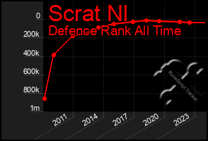 Total Graph of Scrat Nl