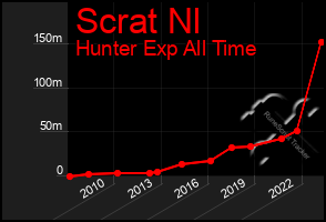 Total Graph of Scrat Nl