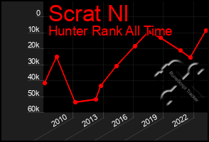 Total Graph of Scrat Nl