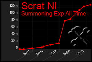 Total Graph of Scrat Nl