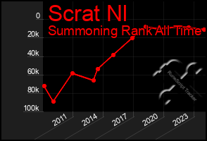 Total Graph of Scrat Nl