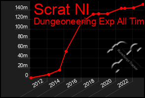 Total Graph of Scrat Nl