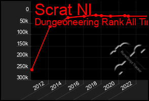 Total Graph of Scrat Nl