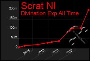 Total Graph of Scrat Nl