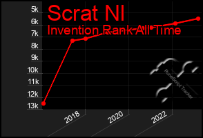 Total Graph of Scrat Nl