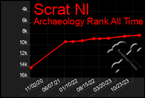 Total Graph of Scrat Nl