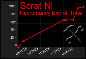 Total Graph of Scrat Nl