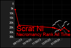 Total Graph of Scrat Nl