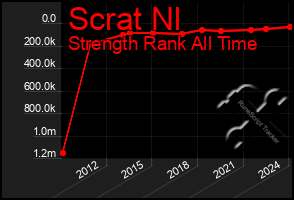 Total Graph of Scrat Nl