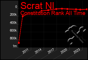 Total Graph of Scrat Nl