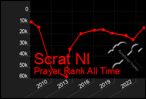 Total Graph of Scrat Nl