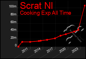 Total Graph of Scrat Nl