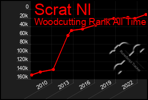 Total Graph of Scrat Nl