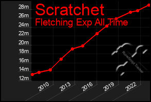 Total Graph of Scratchet