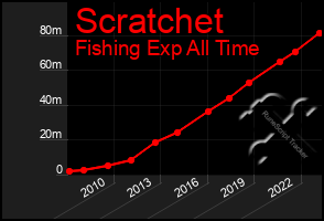 Total Graph of Scratchet