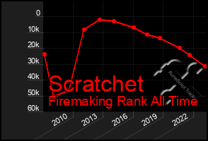 Total Graph of Scratchet