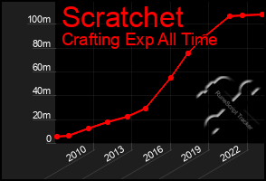 Total Graph of Scratchet