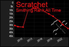 Total Graph of Scratchet