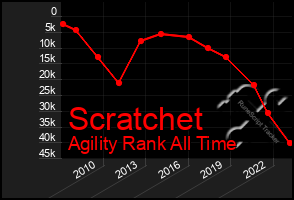 Total Graph of Scratchet