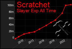 Total Graph of Scratchet