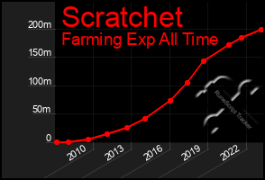 Total Graph of Scratchet
