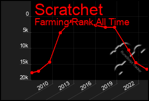 Total Graph of Scratchet