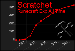 Total Graph of Scratchet