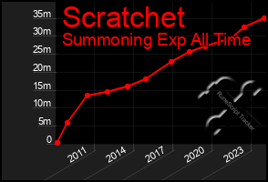 Total Graph of Scratchet