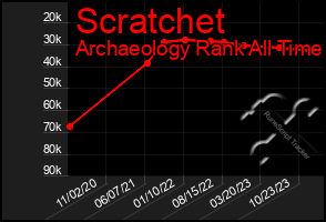 Total Graph of Scratchet